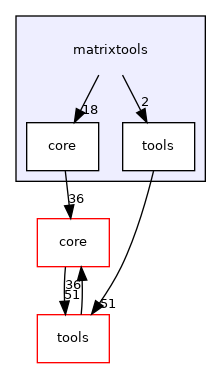 matrixtools