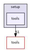 setup/tools