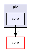 piv/core