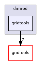 dimred/gridtools