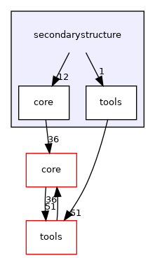 secondarystructure