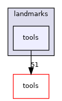 landmarks/tools