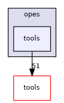 opes/tools