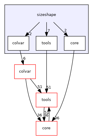 sizeshape