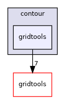 contour/gridtools