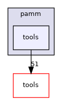 pamm/tools