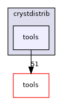 crystdistrib/tools