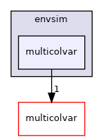 envsim/multicolvar