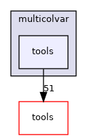 multicolvar/tools