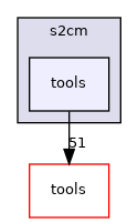 s2cm/tools