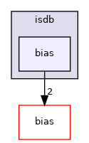 isdb/bias