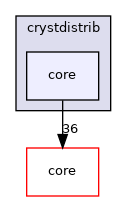 crystdistrib/core