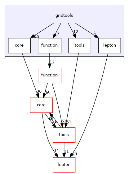 gridtools