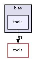 bias/tools