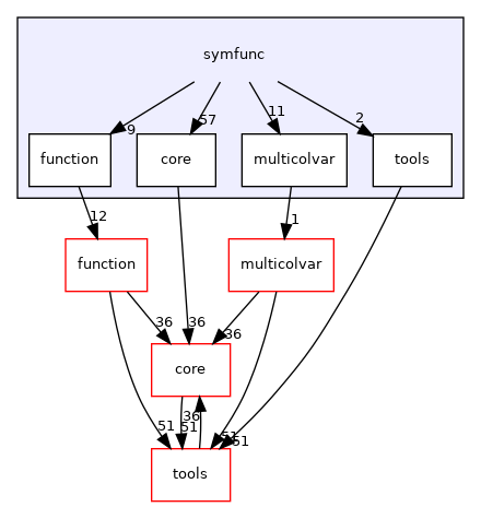 symfunc