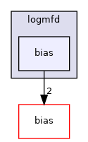 logmfd/bias