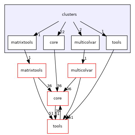 clusters