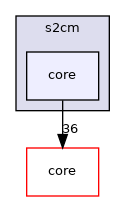 s2cm/core