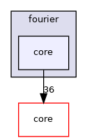 fourier/core