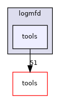 logmfd/tools