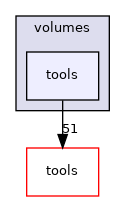 volumes/tools