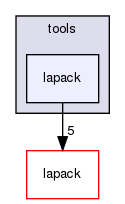 tools/lapack