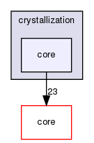 crystallization/core