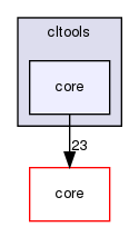 cltools/core