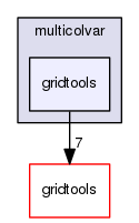 multicolvar/gridtools