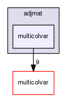 adjmat/multicolvar