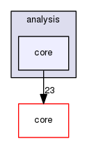 analysis/core