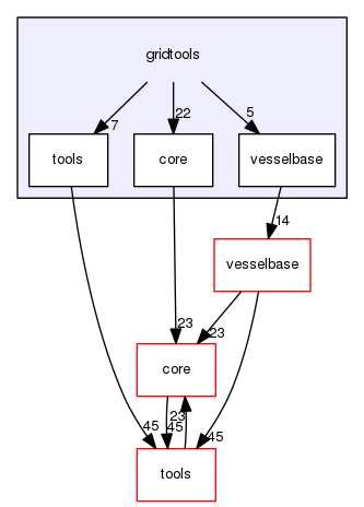 gridtools