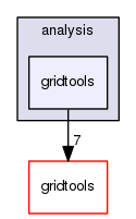 analysis/gridtools