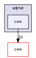 adjmat/core