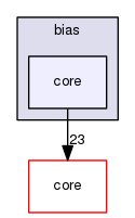 bias/core