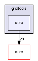 gridtools/core