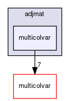 adjmat/multicolvar