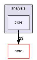 analysis/core