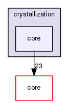 crystallization/core