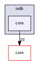 isdb/core