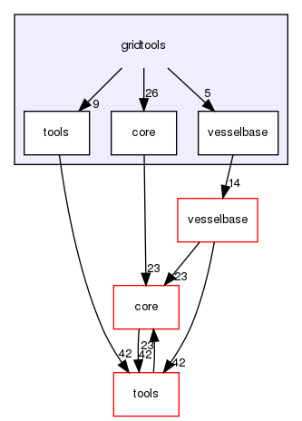 gridtools