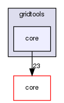 gridtools/core