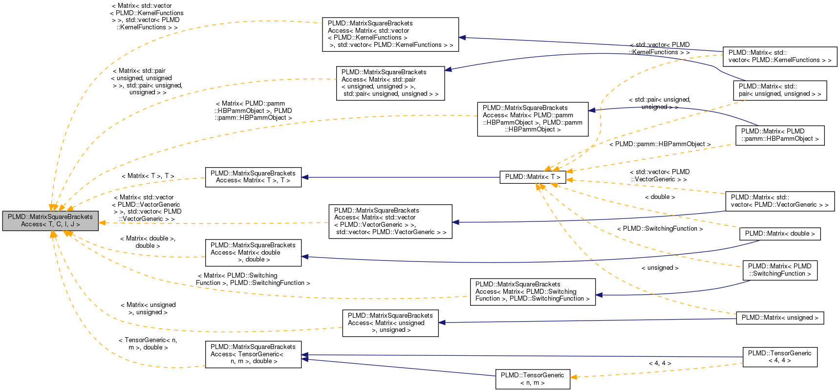Inheritance graph