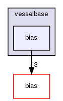 vesselbase/bias