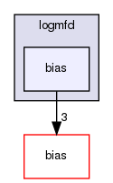 logmfd/bias