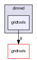 dimred/gridtools