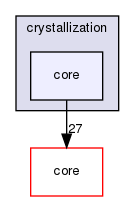 crystallization/core