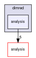 dimred/analysis