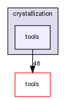 crystallization/tools