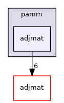 pamm/adjmat